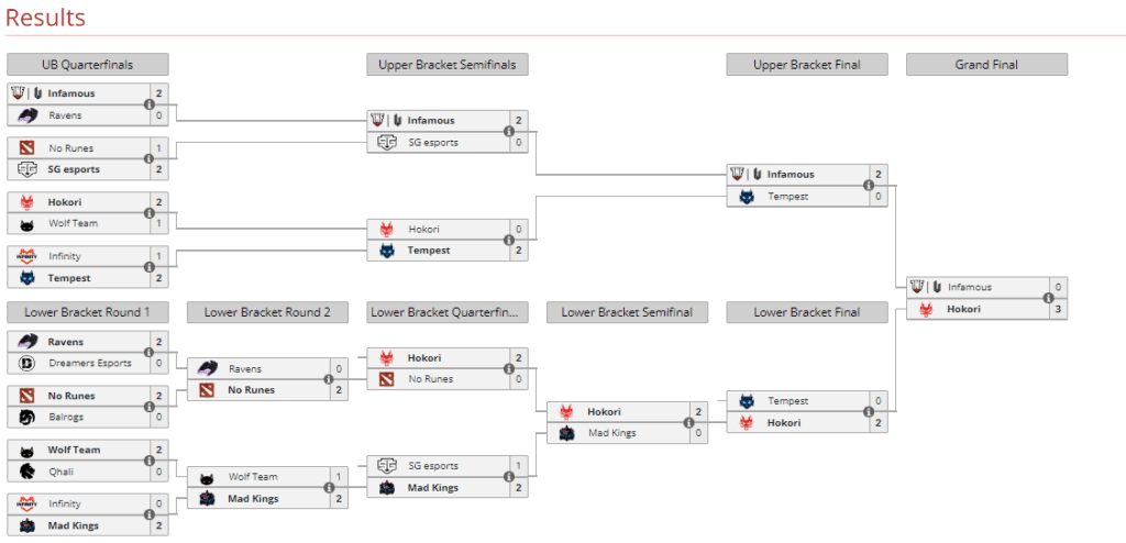 The bracket of the Ti11 South American Qualifers