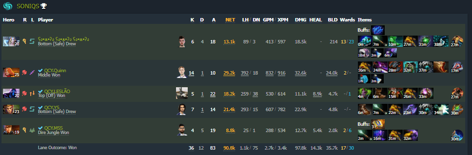 End game stats for game three of Soniqs vs. Nouns (Image via Dotabuff)