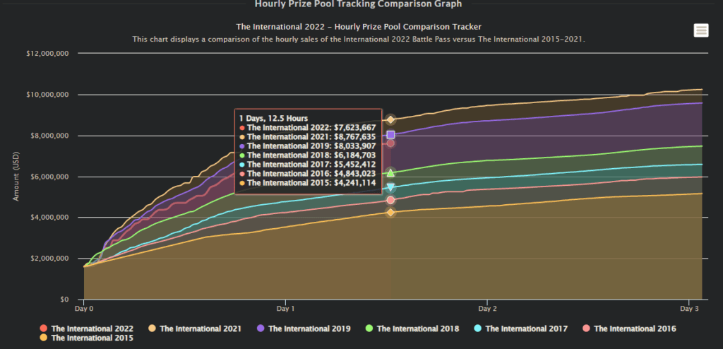 All TI prize pool growth.<br>Source: <a href="https://dota2.prizetrac.kr/international2022" target="_blank" rel="noreferrer noopener nofollow">Dota 2 Prize Pool Tracker</a>