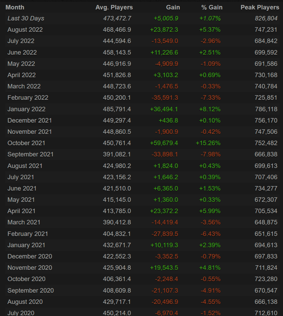 The release of the 2022 battle pass saw the highest Dota 2 player count in over two years.. Screengrab via <a href="https://steamcharts.com/app/570">Steamcharts</a>.