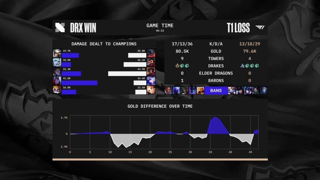 Game 2 win for DRX| Image provided by LoL Esports Stats