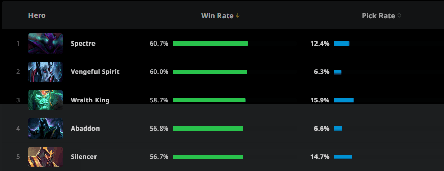 Five heroes with the highest win rate in Diretide.<br>Source: <a href="https://stratz.com/diretide/heroes" target="_blank" rel="noreferrer noopener nofollow">STRATZ</a>