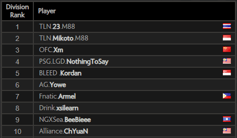 Top 10 players on the SEA <a href="https://www.dota2.com/leaderboards/" target="_blank" rel="noreferrer noopener nofollow">MMR leaderboard</a> as of December 18, 2022.