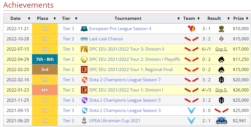 NAVI's new position 5 Malady's Achviements (source: <a href="https://liquipedia.net/dota2/Malady" target="_blank" rel="noreferrer noopener">liquipedia</a>)